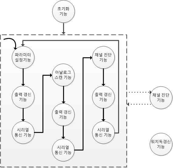 운용 소프트웨어 기능 블록도