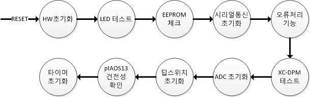 초기화 기능 의존성