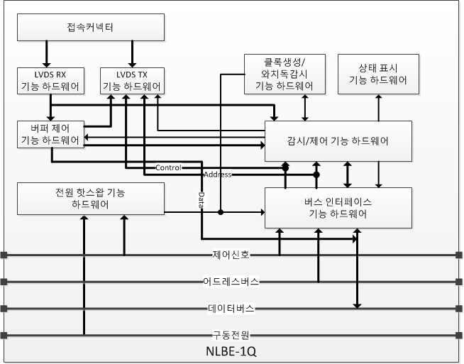 NLBE-1Q의 하드웨어 구성