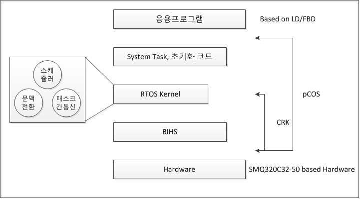 pCOS2의 계층적 구조