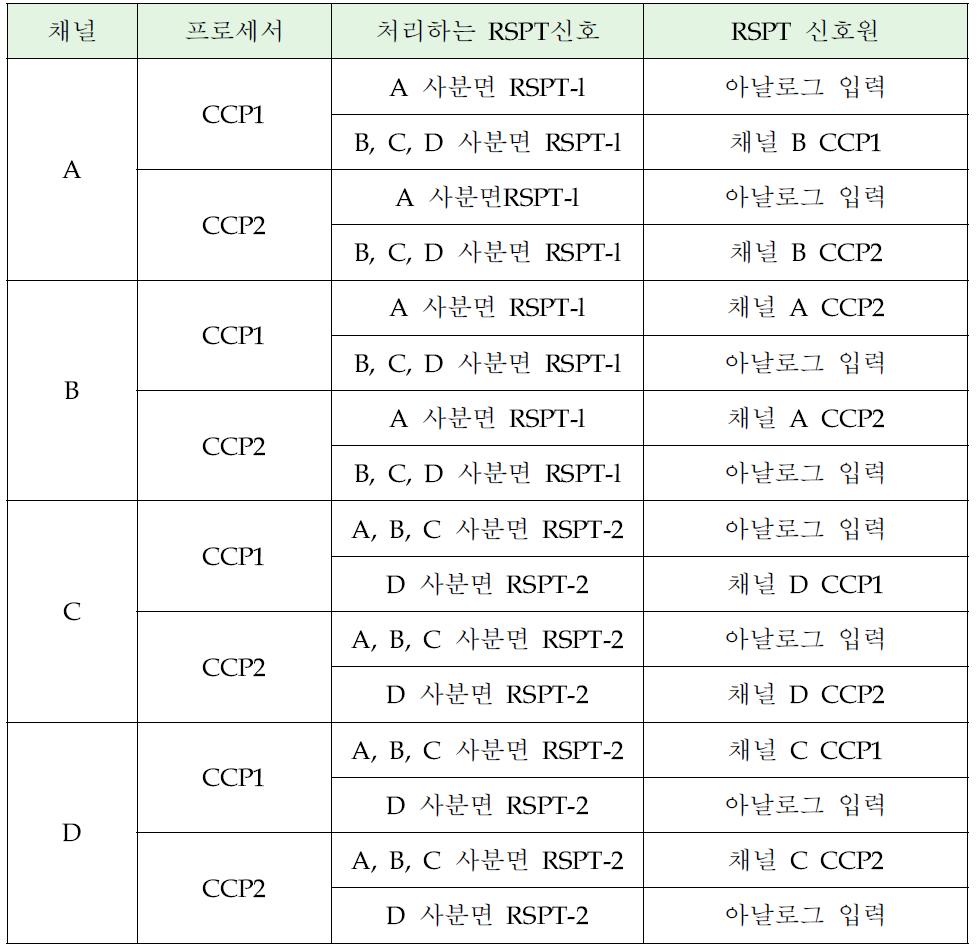 채널통신프로세서 연계신호 리스트