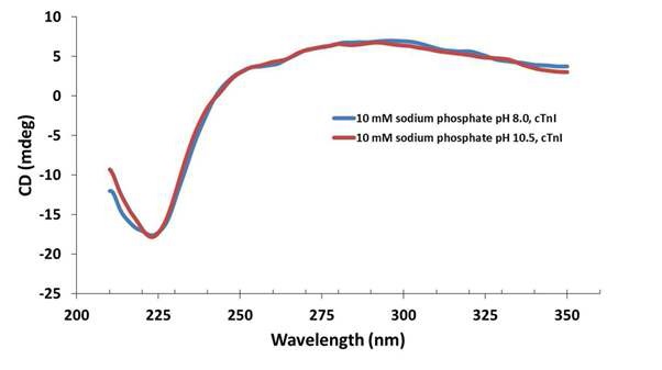 그림 12. pH에 따른 Troponin I의 CD spectrum (pH 8.0, pH 10.5)