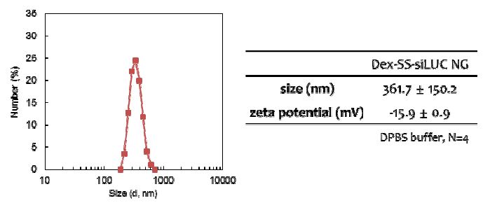 그림 26. 덱스트란-siRNA 나노젤의 수화 크기 및 표면 전하