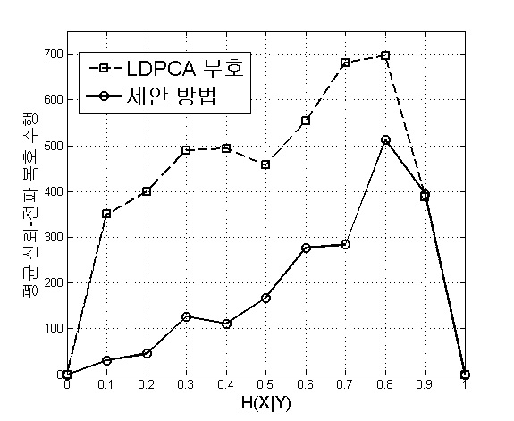 평균 신뢰-전파 복호 수행 횟수 비교