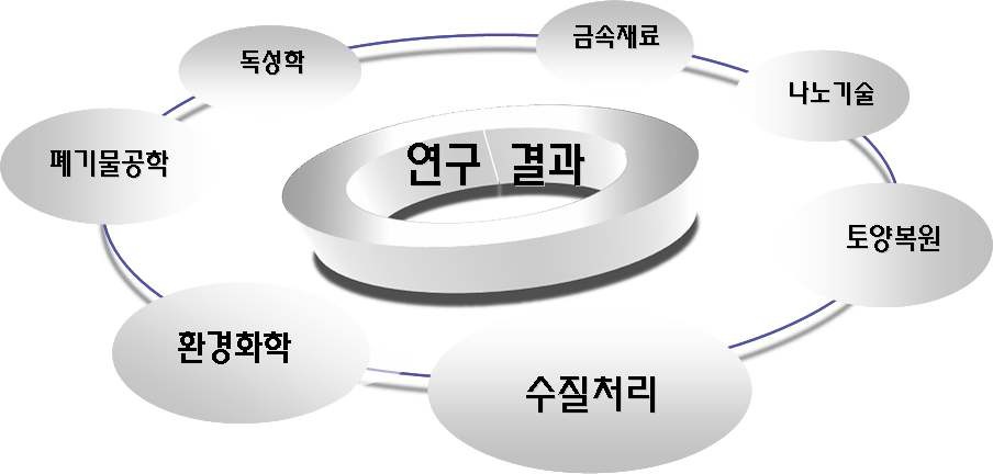 본 연구 결과의 관련분야 기여도