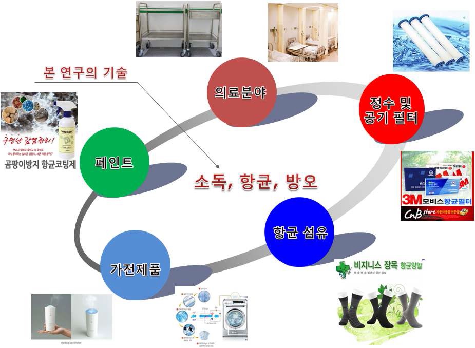 본 연구 결과의 유해미생물의 제거 기술에 대한 기여도