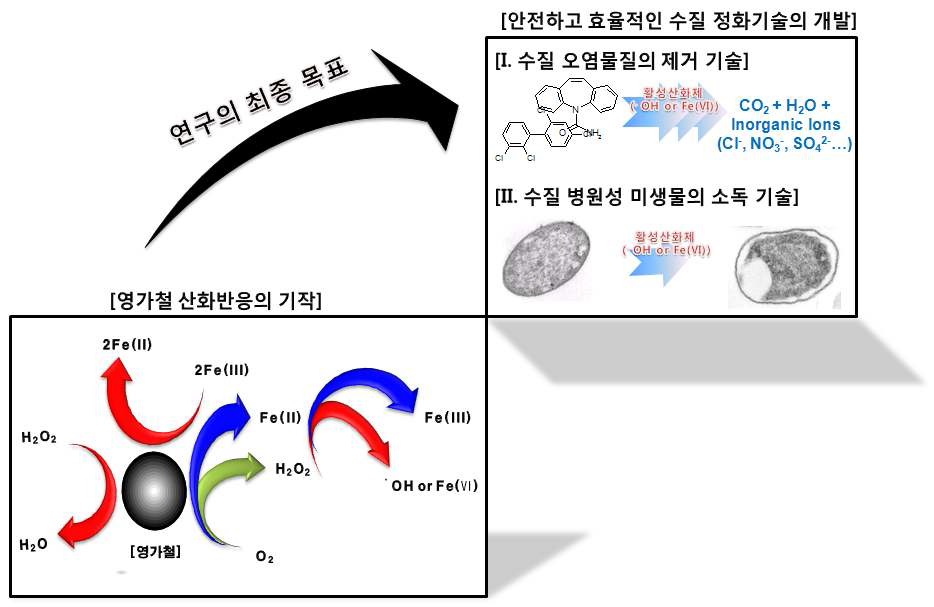 연구 개발의 목적