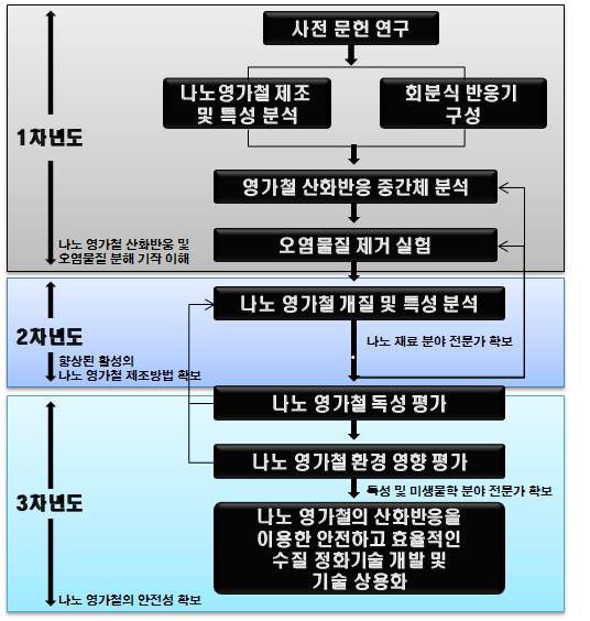 연차별 연구 추진체계