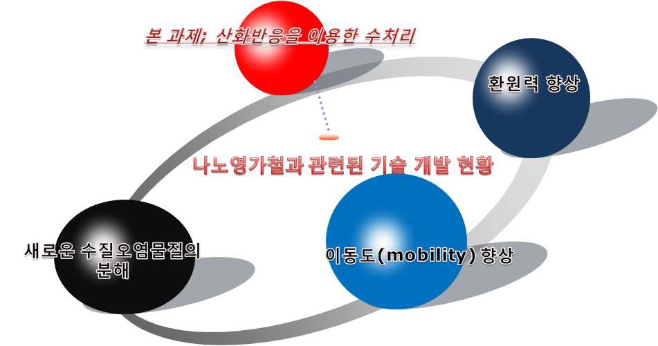 나노영가철과 관련된 기술 개발 현황