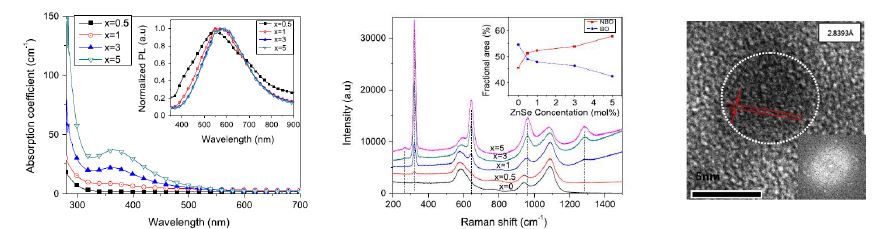 그림 1. (좌측부터) ZnSe 함유량에 따른 흡수 및 발광 변화, 라만 산란 결과 및 XPS 변화와 TEM 이미지