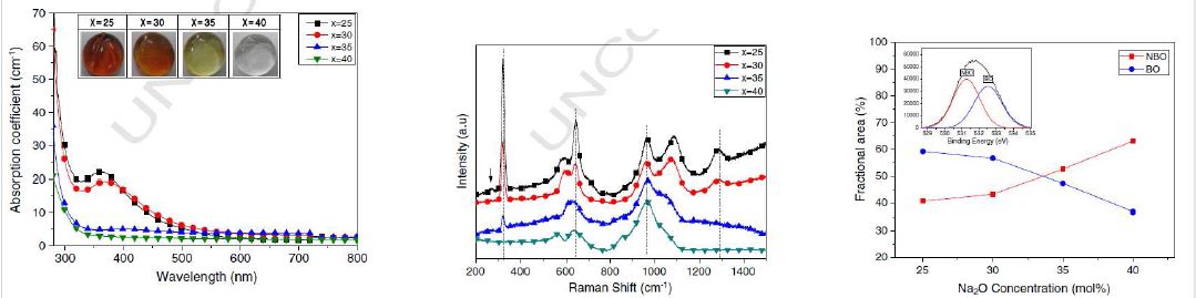 그림 2. (좌측부터) Na2O함량에 따른 흡수변화, 라만 및 XPS 스펙트럼 변화
