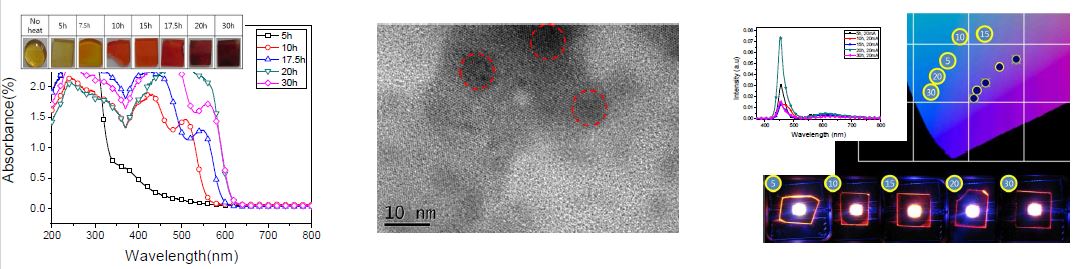 그림 4. (좌측부터) 열처리 조건에 따른 CdSe 양자점 함유 유리와 흡수 스펙트럼, CdSe QD TEM 이미지 및 LED 적용 스펙트럼과 색좌표