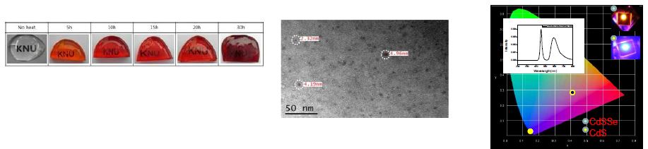 그림 5. (좌측부터) 열처리에 따른 CdSSe 함유 유리, TEM 이미지 및 LED 색변환 스펙트럼과 색좌표