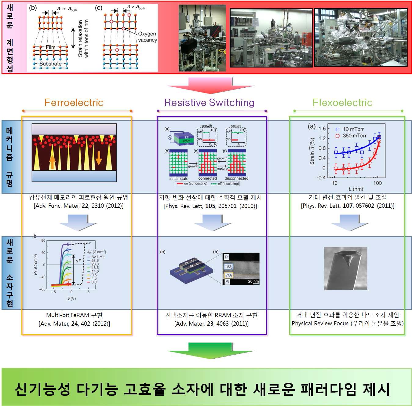 본 연구진의 연구 패러다임