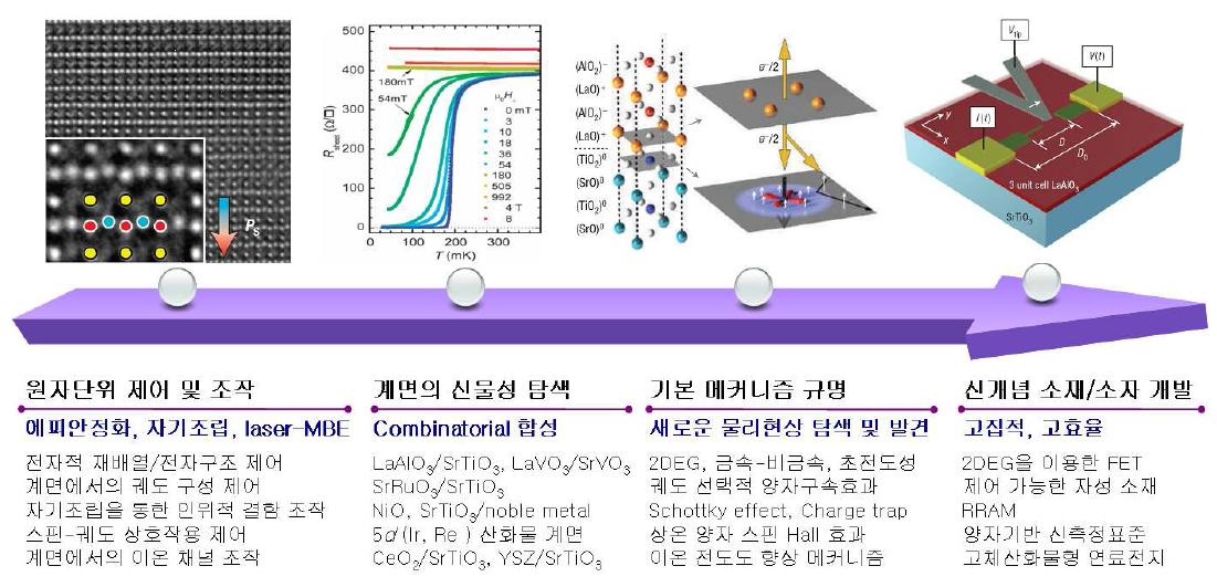 본 연구진에서 제안한 연구 패러다임