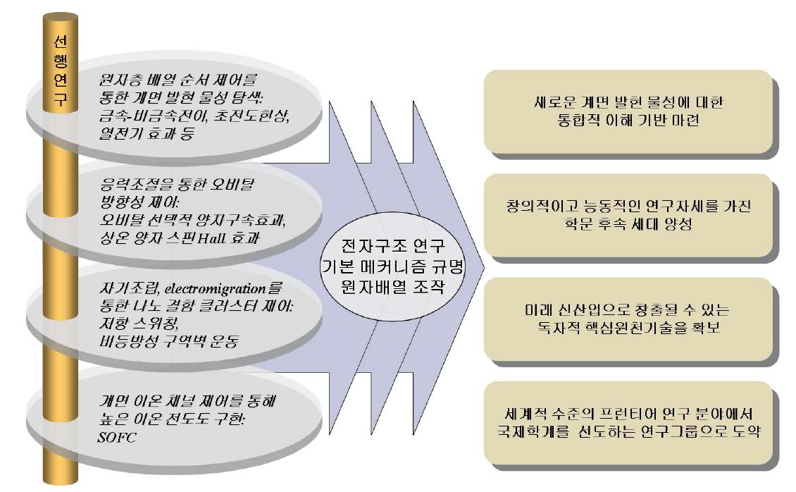 본 연구단에서 진행하는 연구 결과의 파급 효과