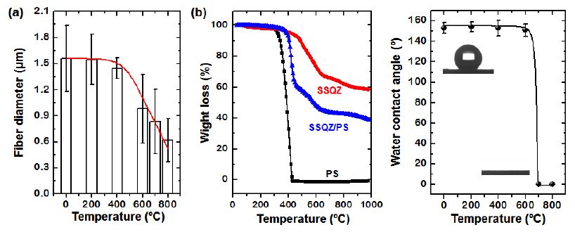 그림 13. 온도에 따른 PhSSQZ/PS 복합 나노섬유의 모폴로지와 접촉각 변화