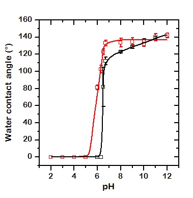 그림 23. pH에 따른 가역적인 물 접촉각