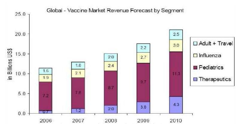 글로벌 백신시장의 성장