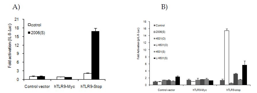 hTLR9을 발현하는 stable cell line인 HEK 293세포에서 IL-8 promoter의 활성화 확인.
