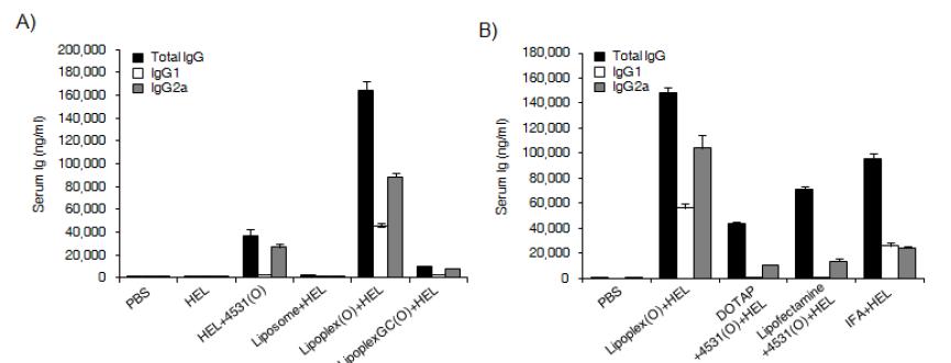 리포좀-CpG-DNA 복합체에 의한 humoral immunity의 증가 확인.
