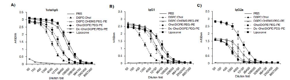 리포좀-CpG-DNA 복합체에 의한 humoral immunity의 증가 확인