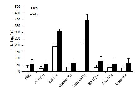 CpG-DNA 처리에 따른 인간의 tonsil 면역세포에서의 IL-6 생산량 관찰.