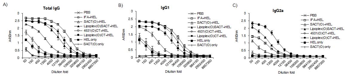 리포좀-CpT motif 면역조절물질 복합체에 의한 humoral immunity의 증가 확인