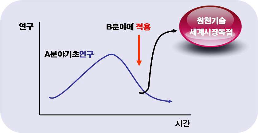 원천기술 창출에 필요한 연구 개념도.