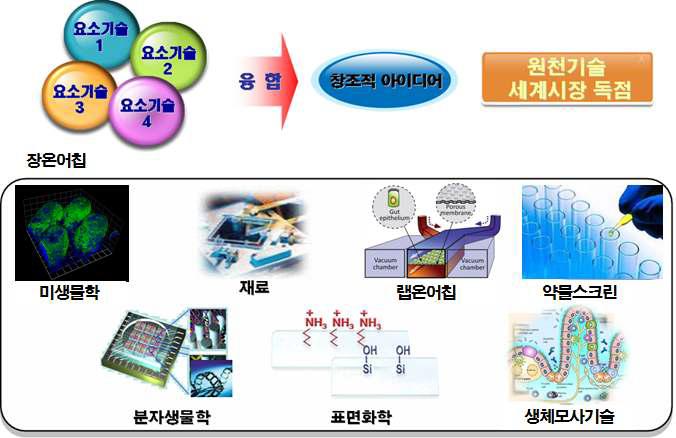 본 기획의 원천기술 창출을 위한 융합기술 개념도.