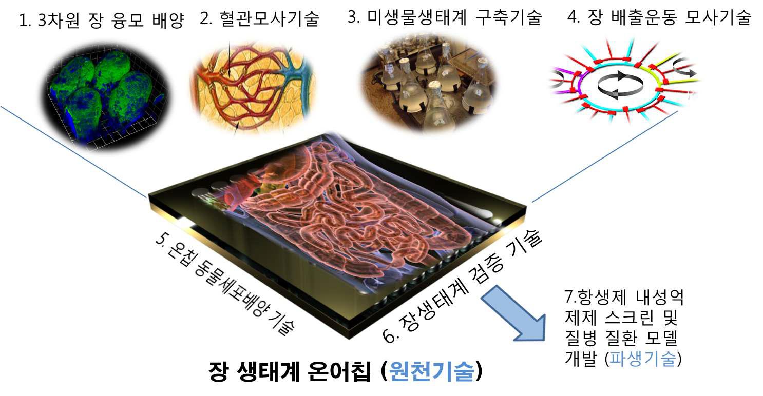 본 기획과제가 제안하는 장생태계 온어칩의 기술 융합도.