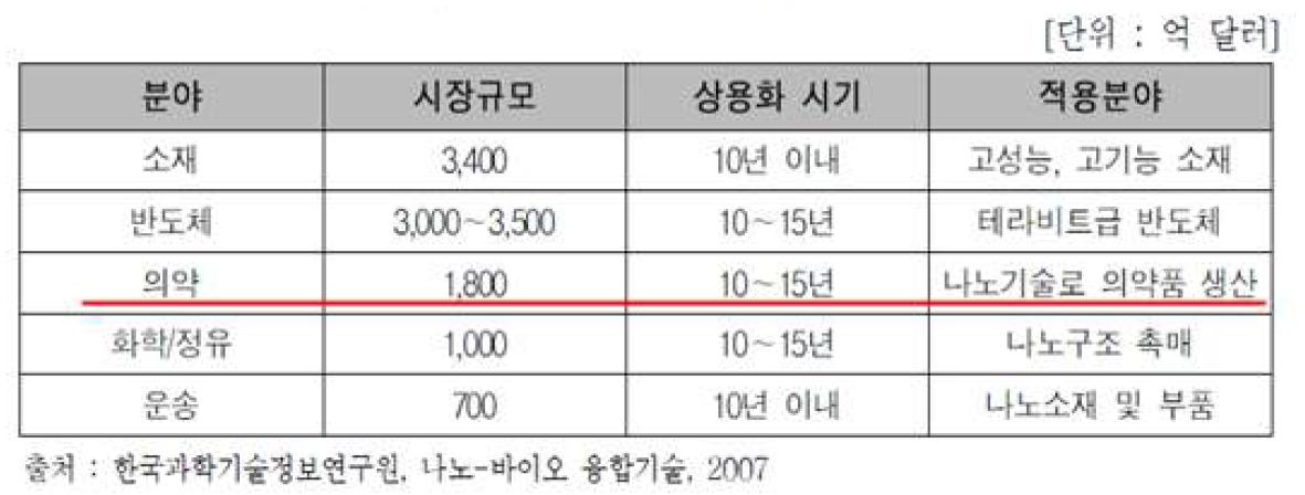 나노기술의 주요 분야별 파급 효과.