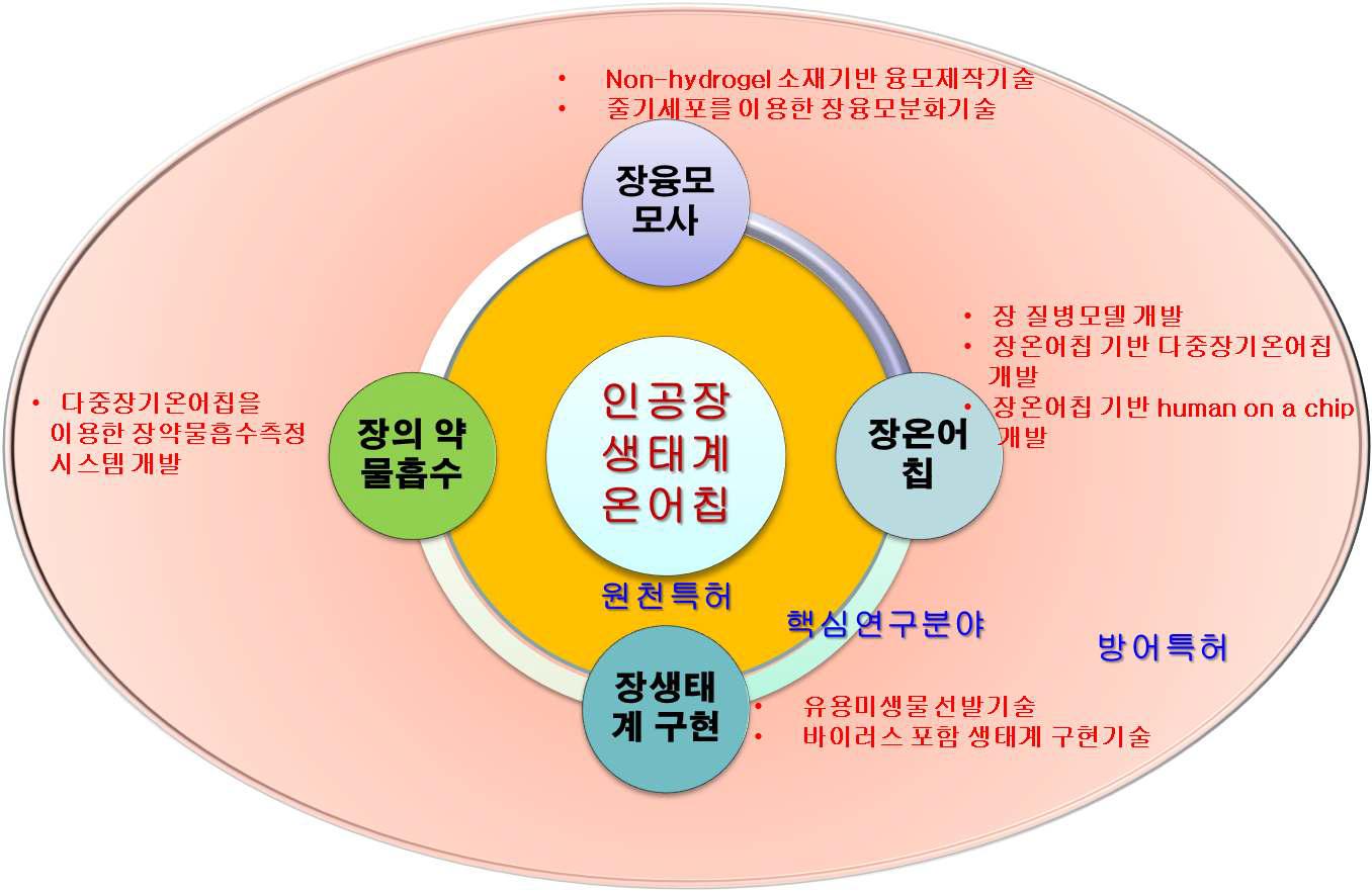 장생태계 온어칩 방어특허 포트폴리오.