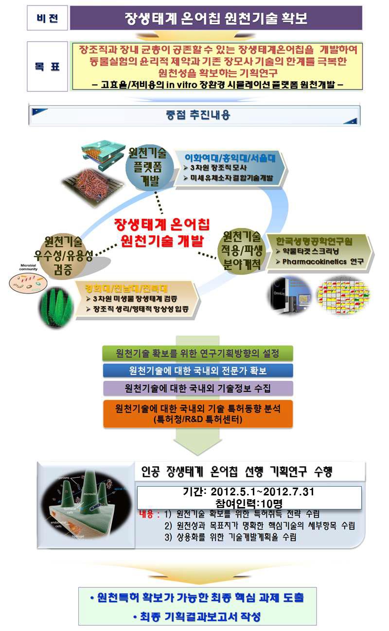 장생태계 온어칩 원천기술 개발 기획 목표.