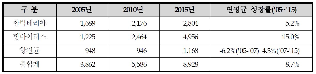 감염성 질환 관련 국내시장 전망 분석