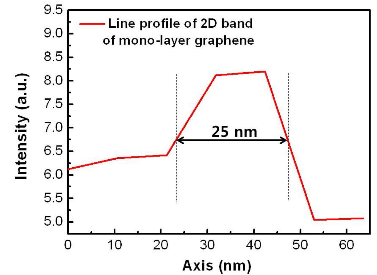 그림 11 측정된 단일층 그래핀 라만 이미지의 line profile.