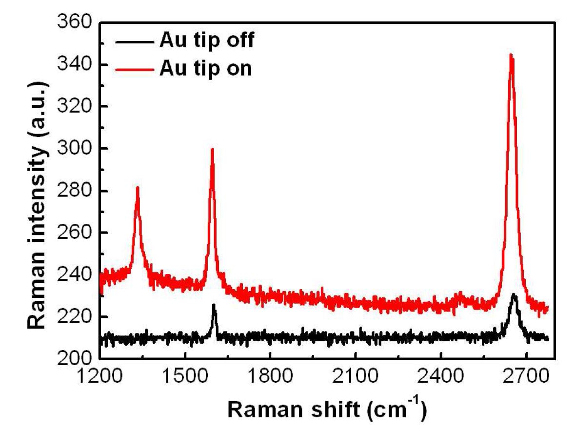 그림 16 Au tip의 광안테나 효과에 의해 증강된 단일층 그래핀의 라만 스펙트럼.