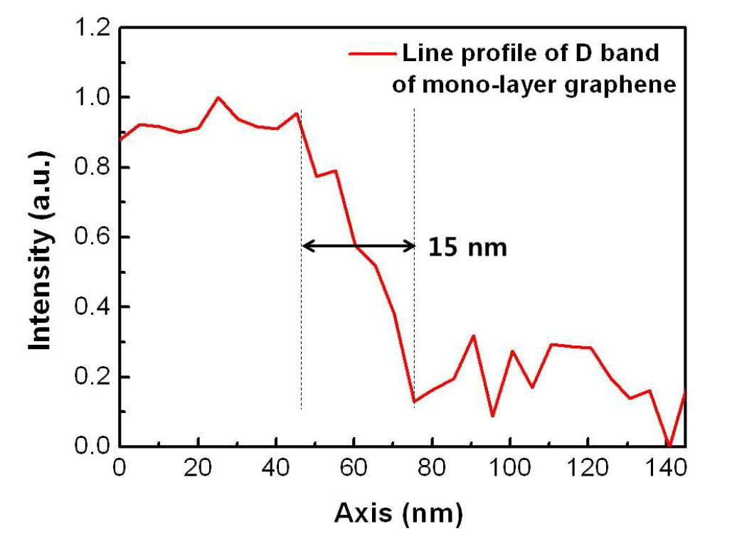 그림 18 단일층 그래핀 D band 라만 산란의 line profile.