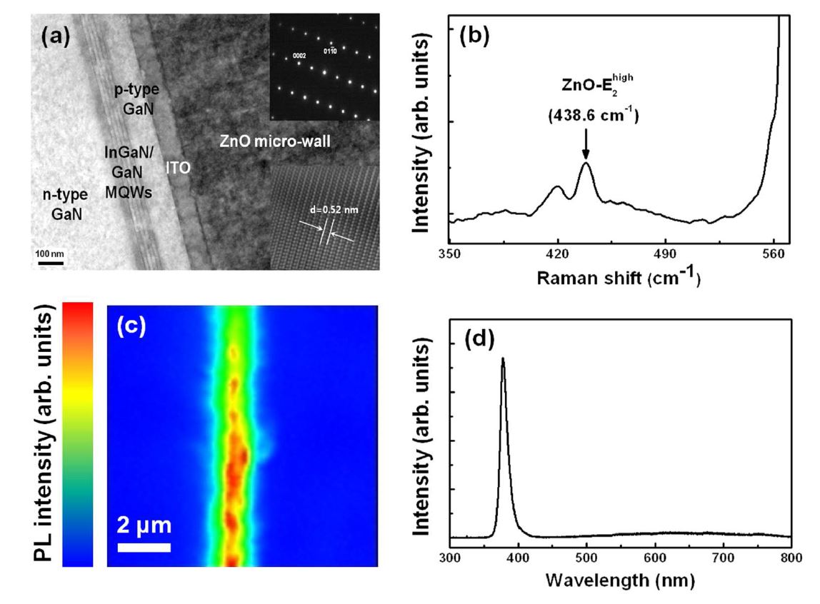 그림 24 ZnO micro-wall 의 구조적 광학적 특성 분석을 위한(a)low/high-resolution transmission electron microscopy image (LR/HR-TEM), (b) micro-Raman spectrum, (c) Confocal photoluminescence (PL) microscopy image 및 상온에서의 (d) macro-PL spectrum