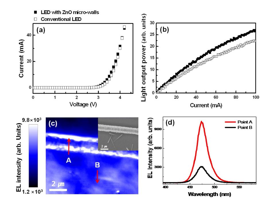 그림 25 ZnO micro-wall이 형성된 GaN-based LED의 전기적 광학적 특성(a) I-V, (b) L-I curve, (c) Confocal electroluminescence (EL) microscopy (CSEM) image, (d) CSEM image에 표시한 포인트에서의 local EL spectra.
