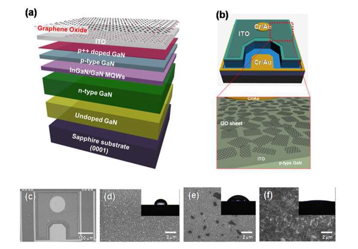 그림 27 GaN-based LED 의 적층 구조 및 graphene oxide sheet 코팅 공정