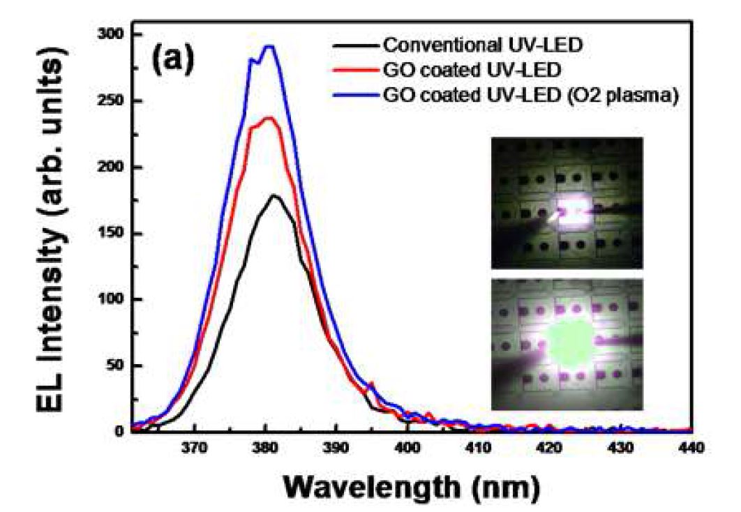그림 29 Graphene oxide 가 코팅 된 LED의 전계발광 스펙트럼.