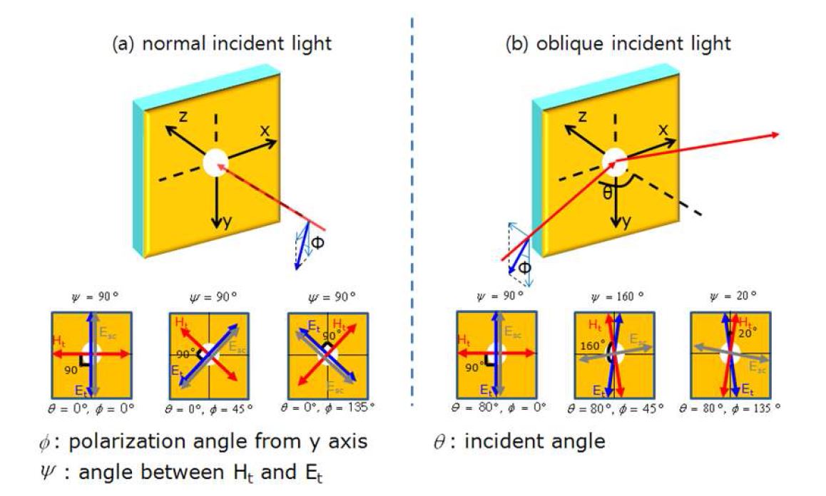 그림 68 수직 입사와 기울여진 입사에서의 평행성분 전기장과 자기장의 상황.