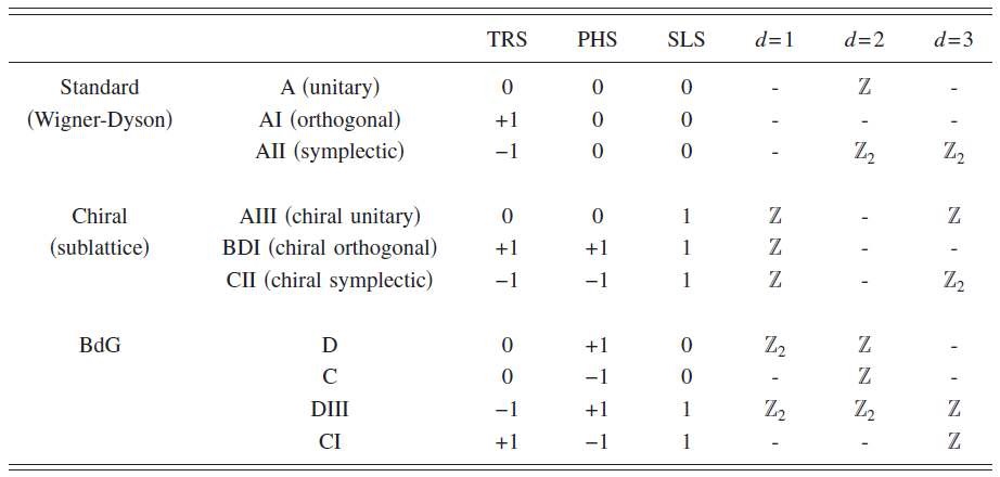 그림. 이론적으로 확립된 1-3차원 전자계의 위상질서 분류표