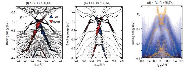 그림. Bi2Se3 3차원위상절연체 박막위에 성장된 Bi 단원자 박막의 전자밴드구조 계산(좌측 두 그림)과 실험적인 측정결과(우측).