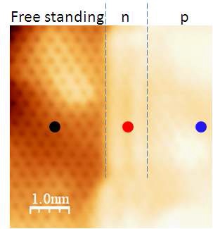 그림. 본인 등이 에피성장된 그래핀에서 구현한 원자수준에서 급격한 p-n 수평 junction (논문준비 중).