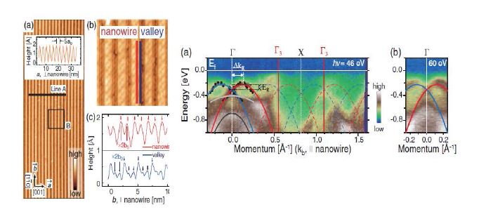 그림 (좌) 실리콘 (110) 기판에 성장된 Pt-Si 나노선배열의 STM 이미지 (우) 각분해광전자분광으로 측정한 Pt-Si 나노선배열의 전자밴드구조. 파란색과 붉은색 선으로 표시한 밴드가 Rashba 분열에 의해 스핀분열된 밴드로 해석됨