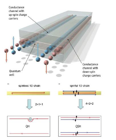 그림. 양자홀효과와 양자스핀홀효과(이차원위상절연체)에서의 일차원전자상태인 에지상태 (K?nig 등, Science, 2007년, Qi와 Zhang, Review of Modern Physics, 2011년).