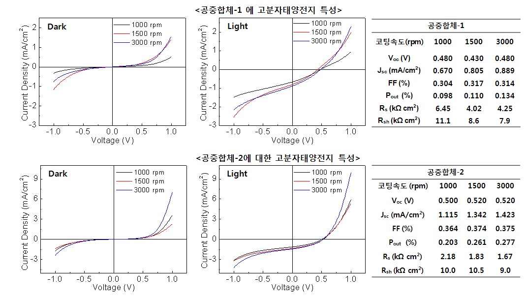 그림 10. 전위제어법으로 합성된 공중합체를 이용하여 제작한 고분자태양전지의 I-V (전류-전압)곡선과 특성 표