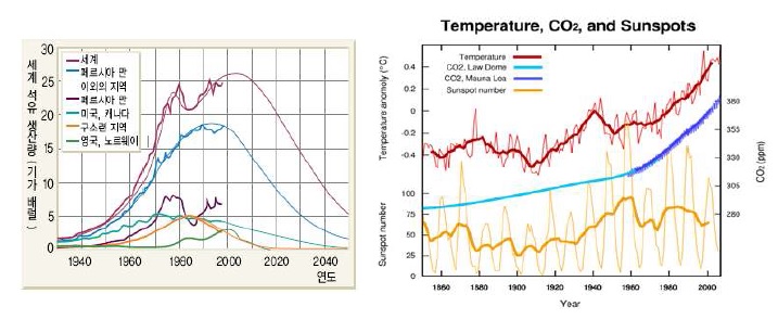 그림 1. 세계 석유 생산량예측 도표 (왼쪽)와 이산화탄소 (CO2) 배출량에 따른 지구 온도 변화 그래프 (오른쪽).